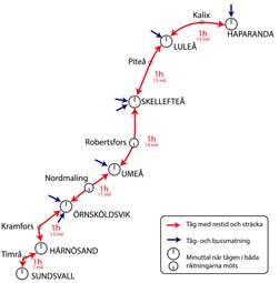 Kollektivtrafikstråk Norrland