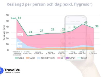 reslängd under corona 200625