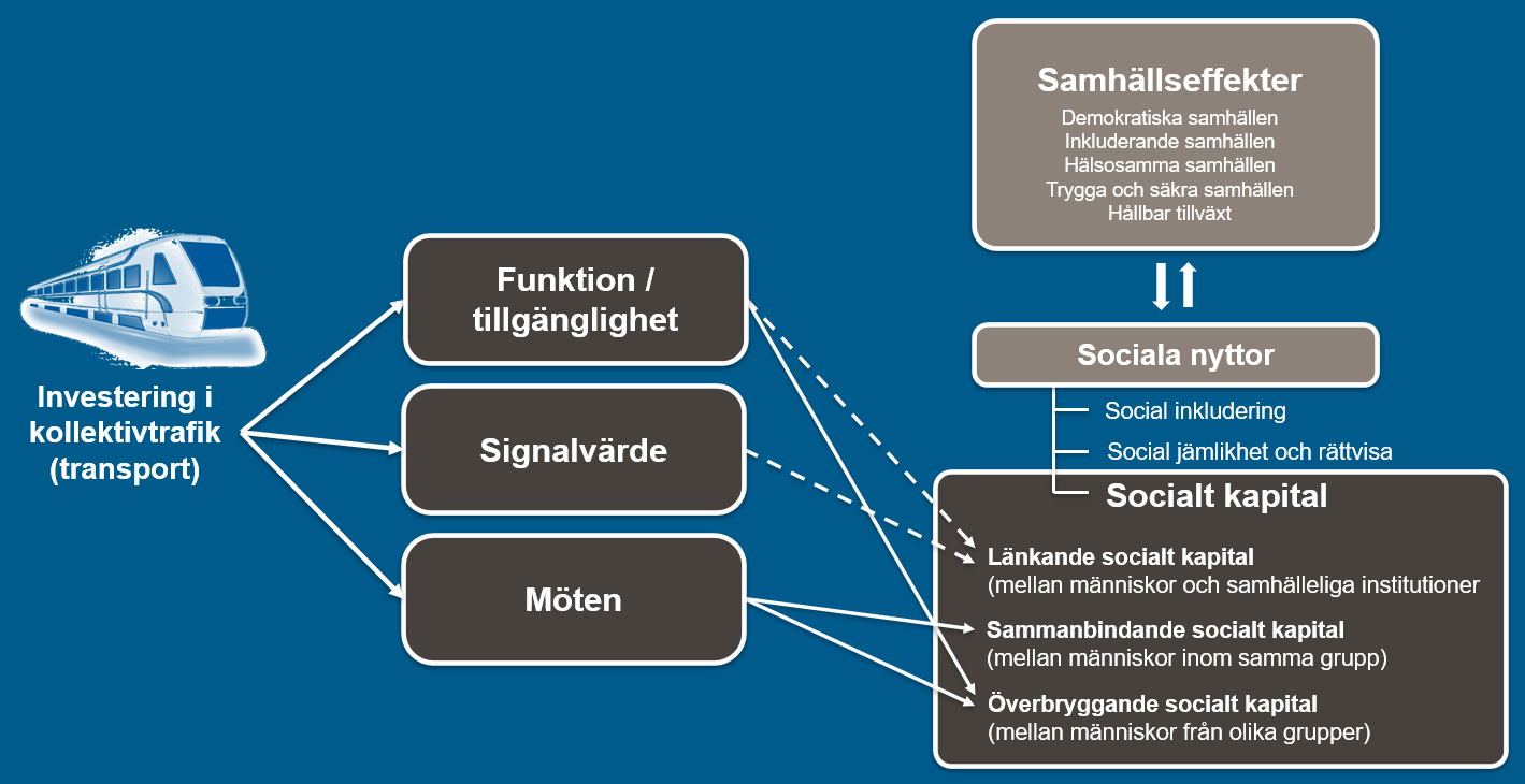 modell: Investera i transport, investera i socialt kapital