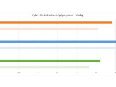 cykelkm per per o dag jämförelse 201014