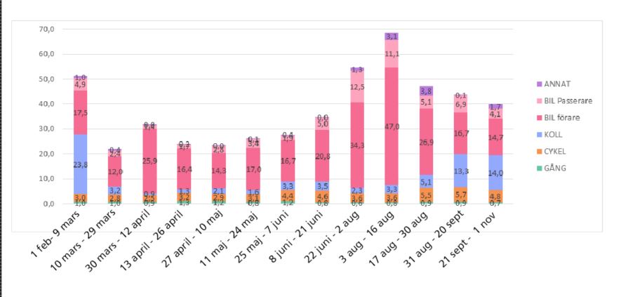 färdsätt under corona 201118