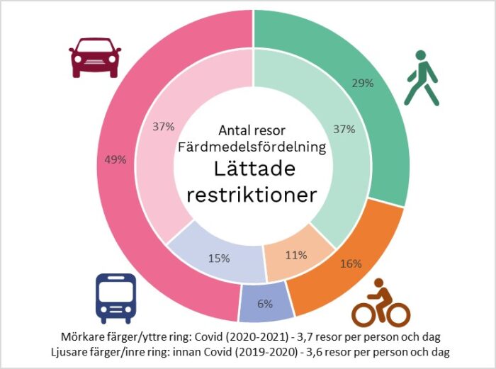 Resvanor corona lättade restriktioner