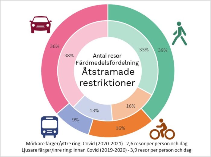 Resvanor corona åtstramade restriktioner