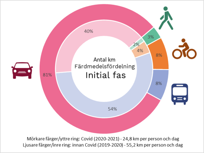 Resvanor km corona initial fas