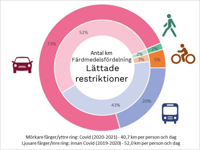 Resvanor km corona lättade restriktioner