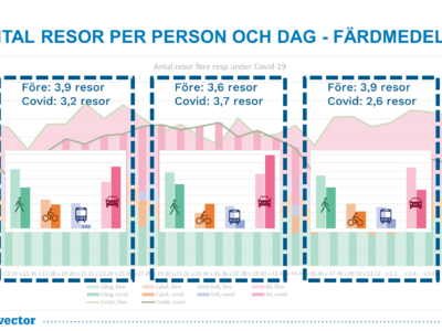 TravelVU antal resor per person och dag f- ärdmedel