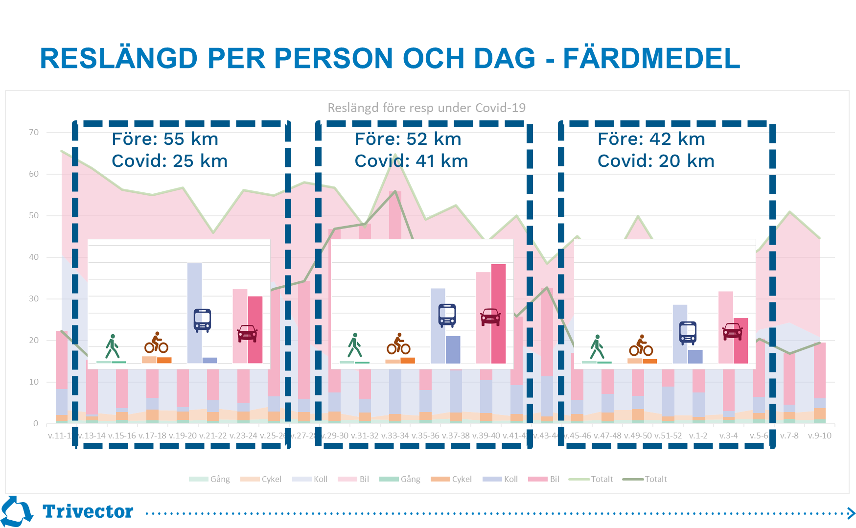 TravelVu - reslängd per person och dag - färdmedel