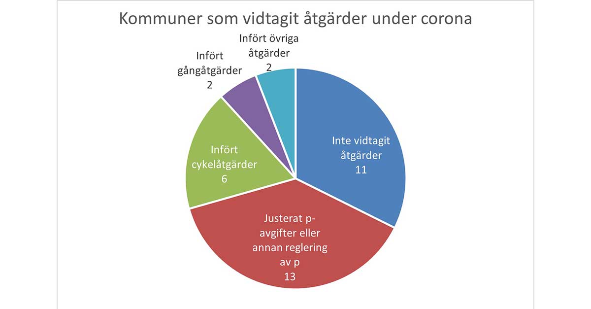 SHIFT 2021 KOmmuner som vidtagit transportrelaterade åtgärder under corona