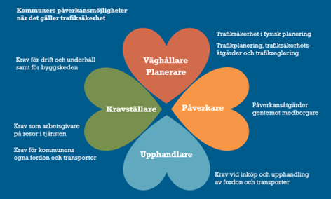 Illustration som visar kommuners påverkansmöjligheter när det gäller trafiksäkerhet.